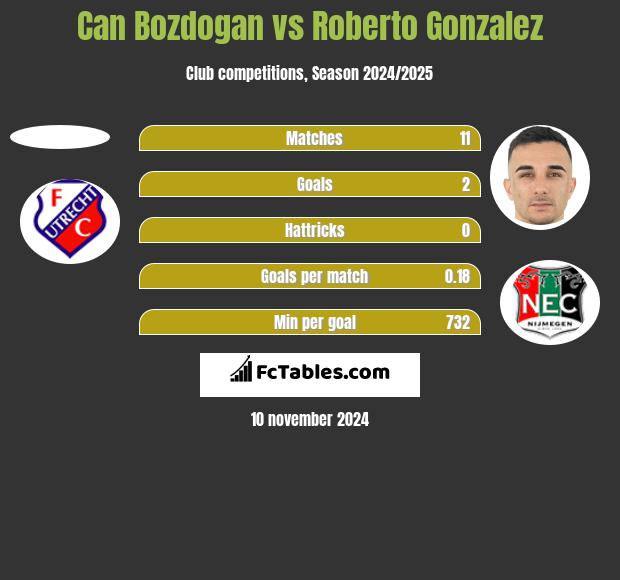 Can Bozdogan vs Roberto Gonzalez h2h player stats