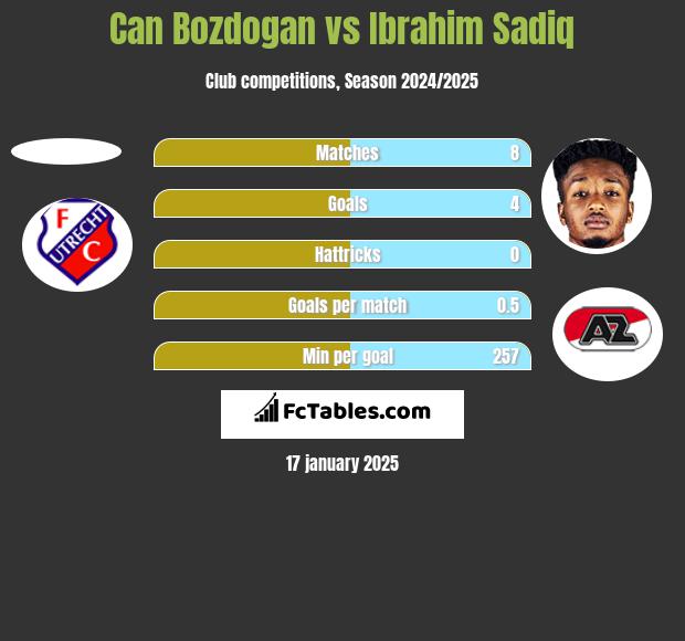 Can Bozdogan vs Ibrahim Sadiq h2h player stats