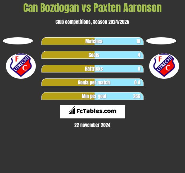 Can Bozdogan vs Paxten Aaronson h2h player stats