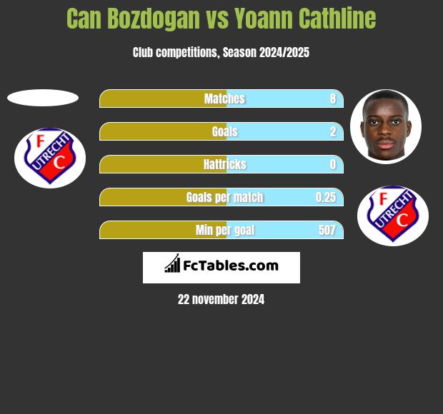 Can Bozdogan vs Yoann Cathline h2h player stats