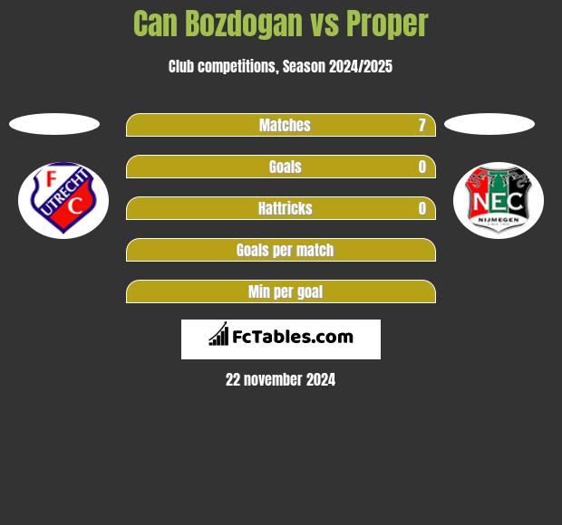 Can Bozdogan vs Proper h2h player stats