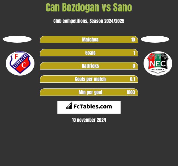 Can Bozdogan vs Sano h2h player stats