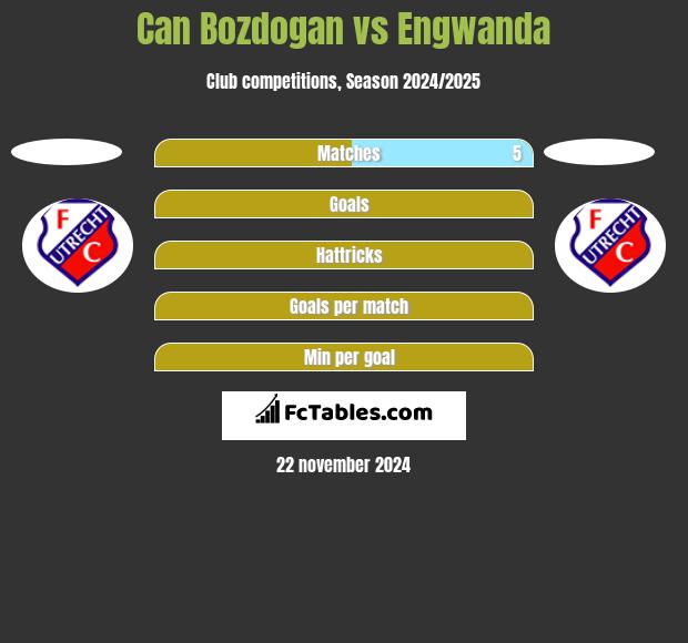 Can Bozdogan vs Engwanda h2h player stats