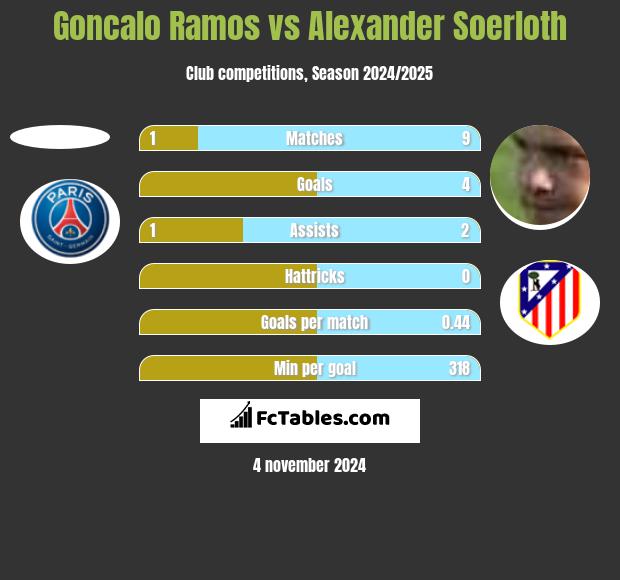 Goncalo Ramos vs Alexander Soerloth h2h player stats