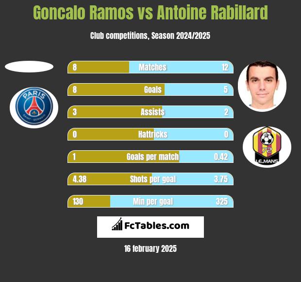 Goncalo Ramos vs Antoine Rabillard h2h player stats