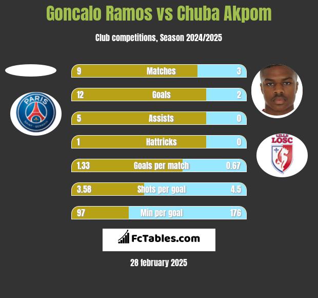 Goncalo Ramos vs Chuba Akpom h2h player stats