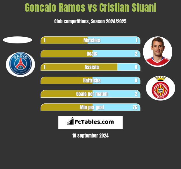 Goncalo Ramos vs Cristian Stuani h2h player stats