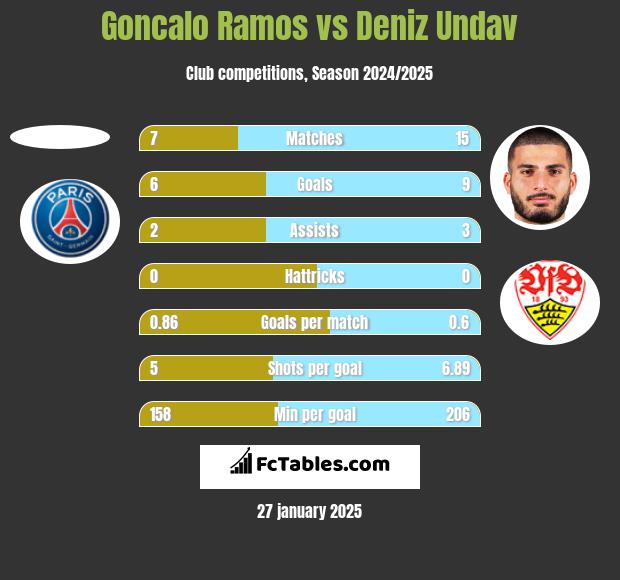 Goncalo Ramos vs Deniz Undav h2h player stats