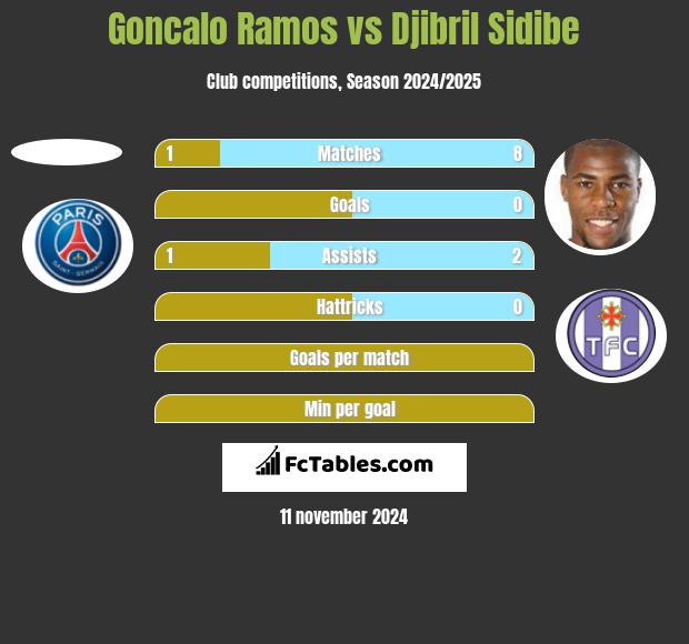 Goncalo Ramos vs Djibril Sidibe h2h player stats