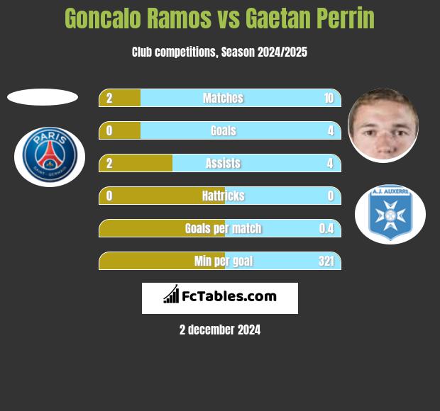 Goncalo Ramos vs Gaetan Perrin h2h player stats