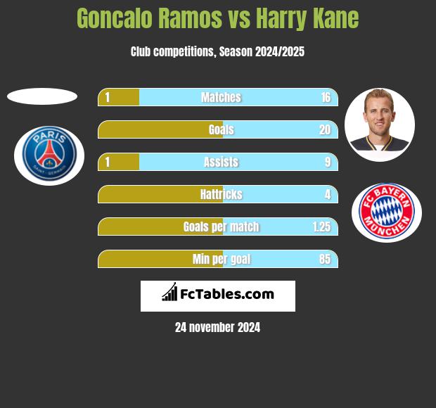 Goncalo Ramos vs Harry Kane h2h player stats