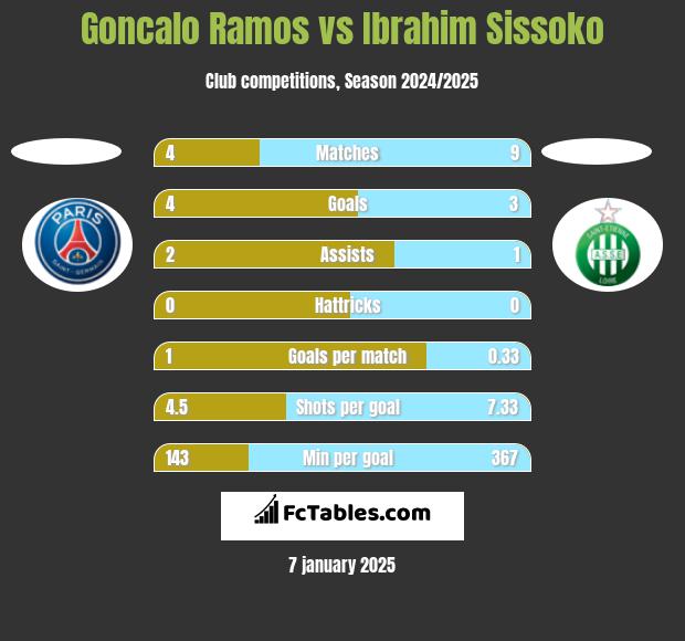 Goncalo Ramos vs Ibrahim Sissoko h2h player stats