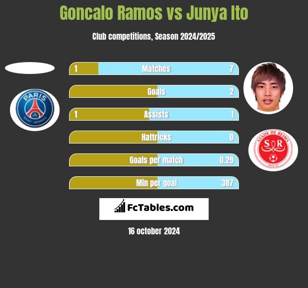 Goncalo Ramos vs Junya Ito h2h player stats