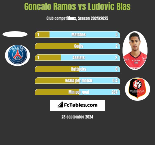 Goncalo Ramos vs Ludovic Blas h2h player stats