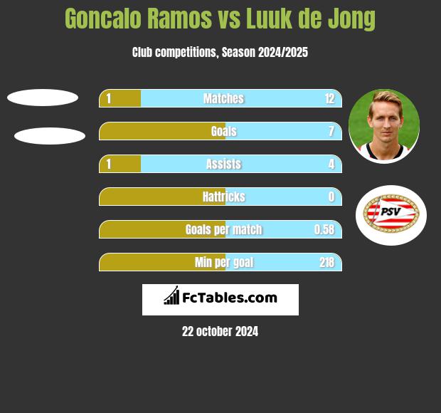 Goncalo Ramos vs Luuk de Jong h2h player stats