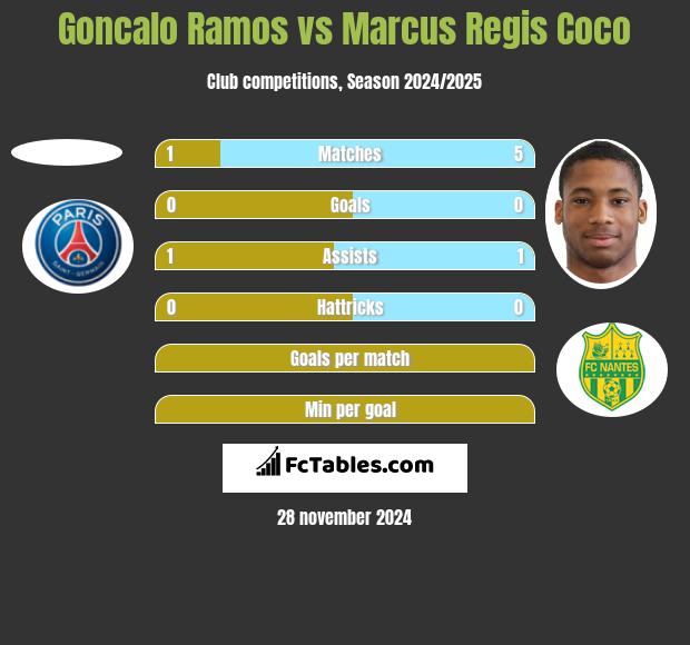 Goncalo Ramos vs Marcus Regis Coco h2h player stats