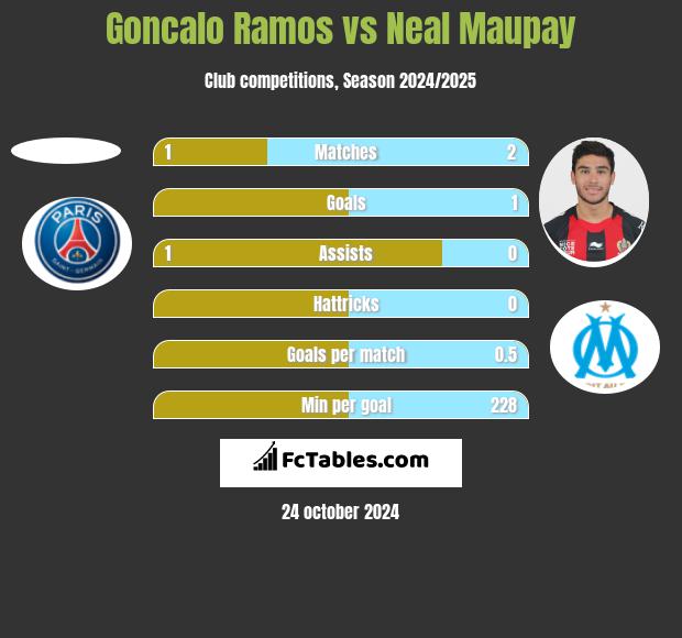 Goncalo Ramos vs Neal Maupay h2h player stats