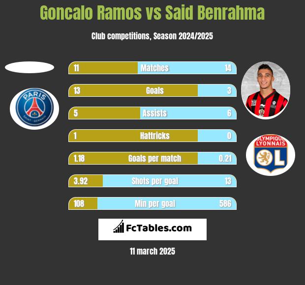 Goncalo Ramos vs Said Benrahma h2h player stats