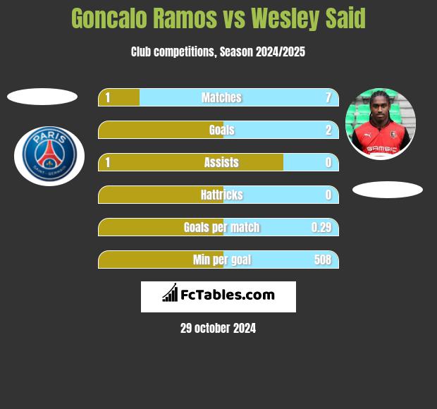 Goncalo Ramos vs Wesley Said h2h player stats