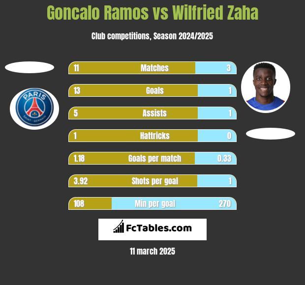 Goncalo Ramos vs Wilfried Zaha h2h player stats