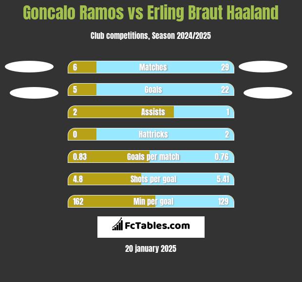 Goncalo Ramos vs Erling Braut Haaland h2h player stats