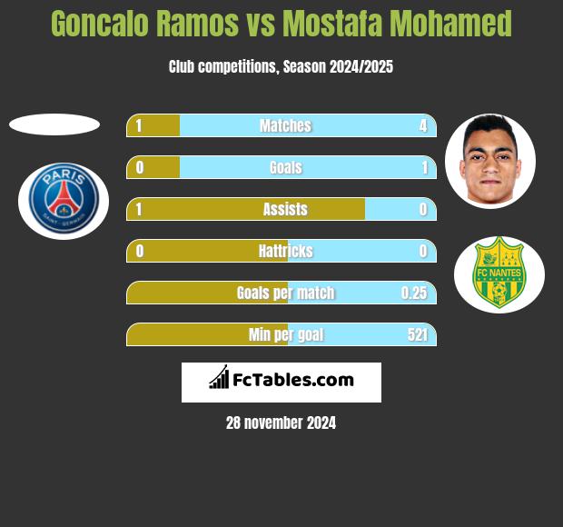 Goncalo Ramos vs Mostafa Mohamed h2h player stats