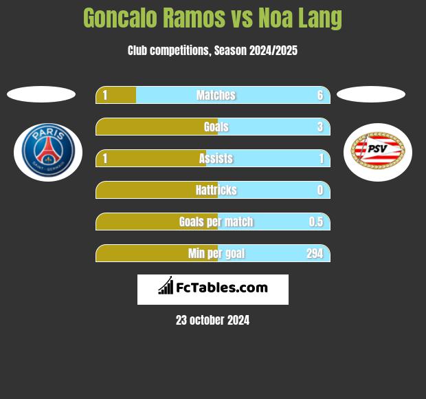 Goncalo Ramos vs Noa Lang h2h player stats