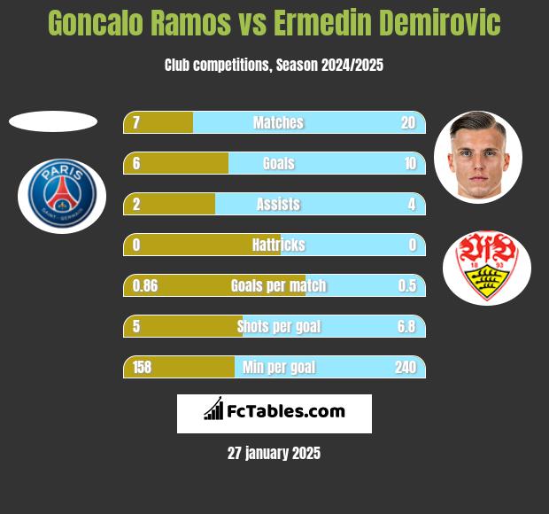 Goncalo Ramos vs Ermedin Demirovic h2h player stats