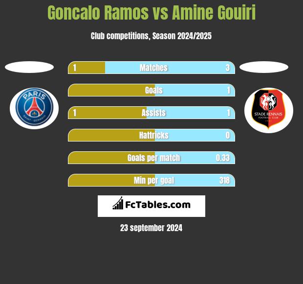 Goncalo Ramos vs Amine Gouiri h2h player stats