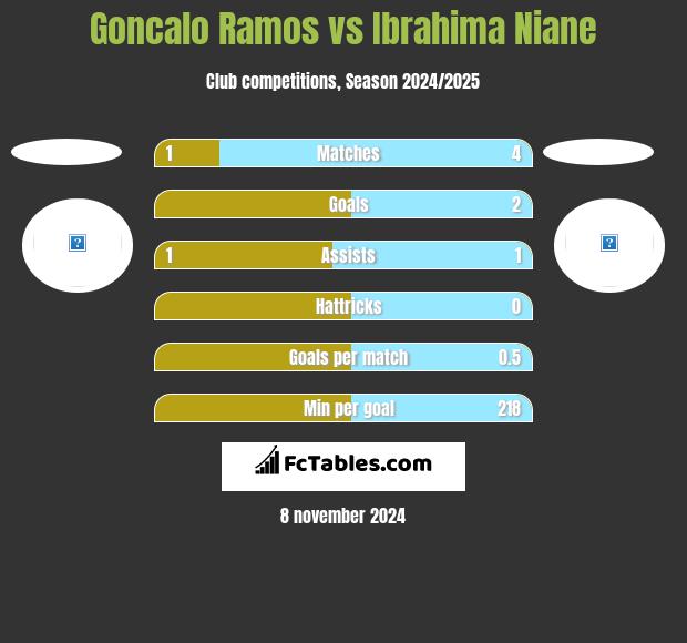 Goncalo Ramos vs Ibrahima Niane h2h player stats