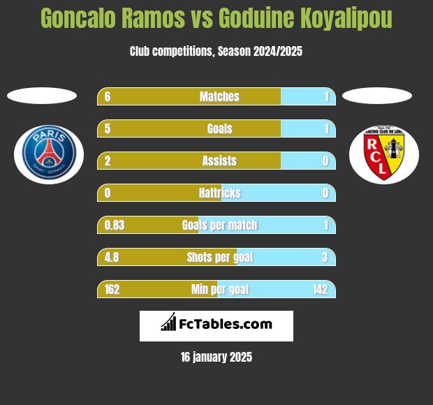 Goncalo Ramos vs Goduine Koyalipou h2h player stats