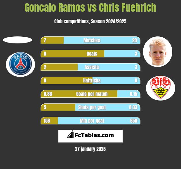 Goncalo Ramos vs Chris Fuehrich h2h player stats