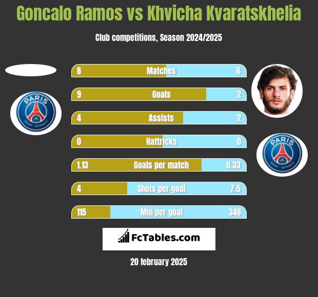 Goncalo Ramos vs Khvicha Kvaratskhelia h2h player stats