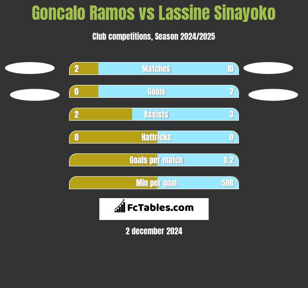 Goncalo Ramos vs Lassine Sinayoko h2h player stats