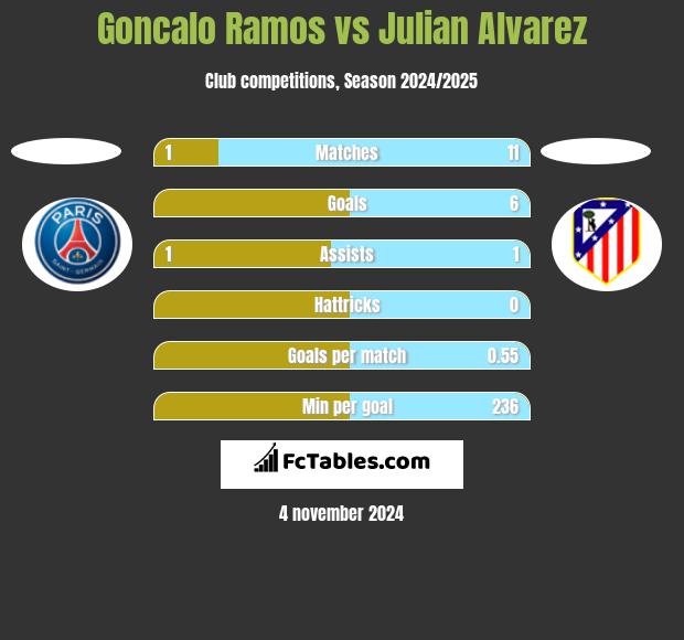 Goncalo Ramos vs Julian Alvarez h2h player stats