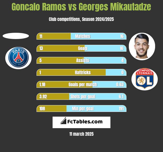 Goncalo Ramos vs Georges Mikautadze h2h player stats