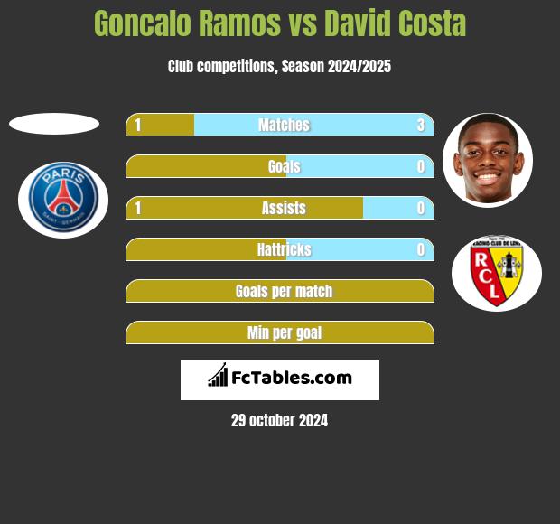 Goncalo Ramos vs David Costa h2h player stats