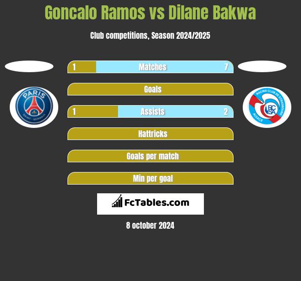 Goncalo Ramos vs Dilane Bakwa h2h player stats