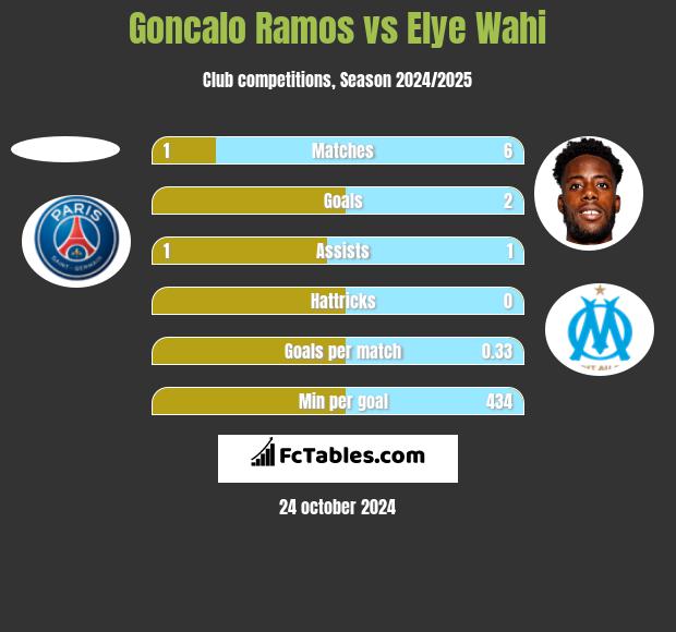 Goncalo Ramos vs Elye Wahi h2h player stats