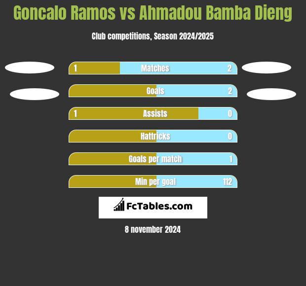 Goncalo Ramos vs Ahmadou Bamba Dieng h2h player stats