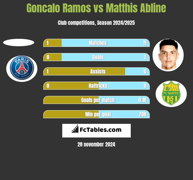 Goncalo Ramos vs Matthis Abline h2h player stats