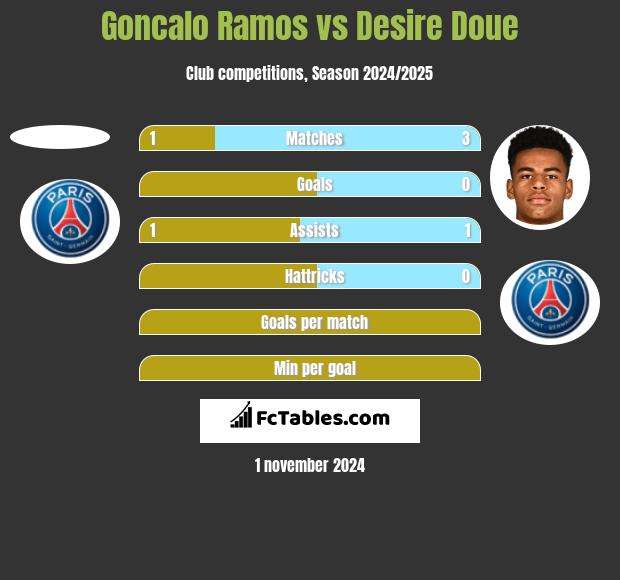 Goncalo Ramos vs Desire Doue h2h player stats