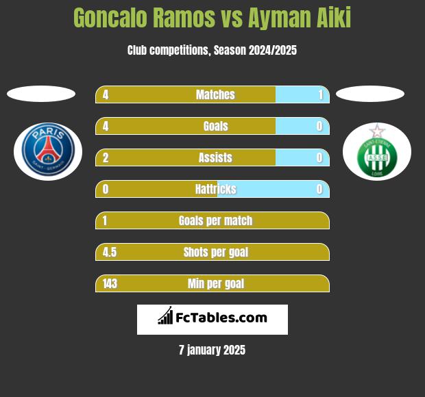 Goncalo Ramos vs Ayman Aiki h2h player stats