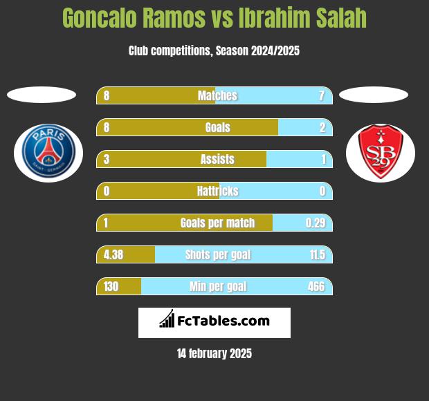 Goncalo Ramos vs Ibrahim Salah h2h player stats