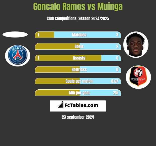 Goncalo Ramos vs Muinga h2h player stats