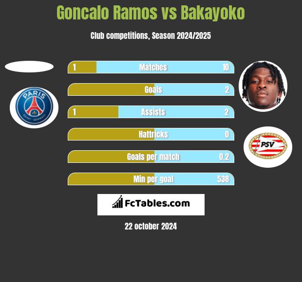 Goncalo Ramos vs Bakayoko h2h player stats