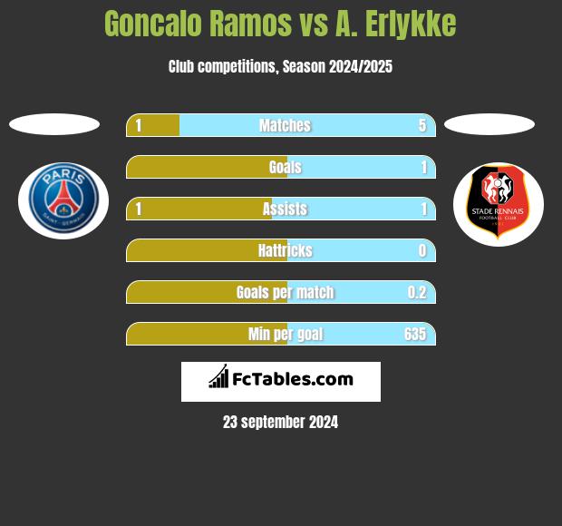 Goncalo Ramos vs A. Erlykke h2h player stats