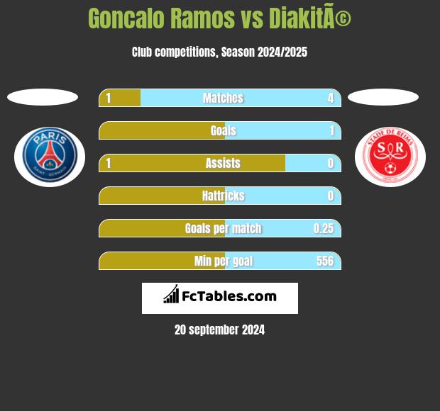 Goncalo Ramos vs DiakitÃ© h2h player stats