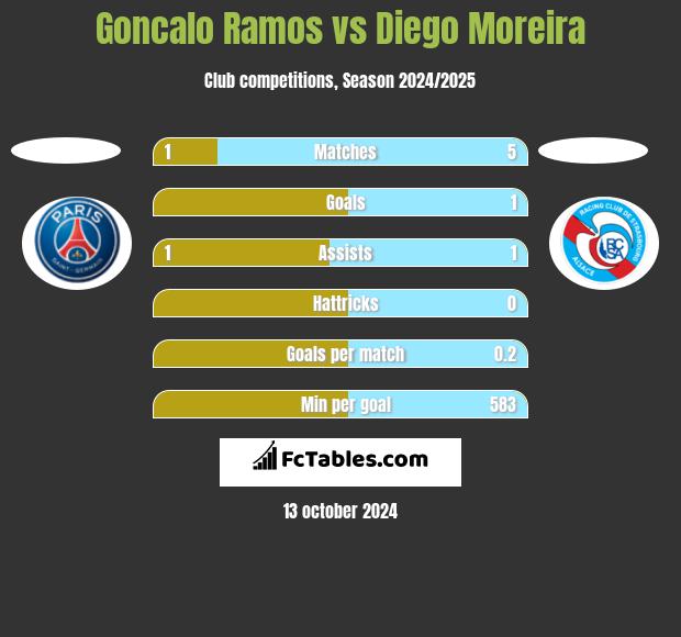 Goncalo Ramos vs Diego Moreira h2h player stats