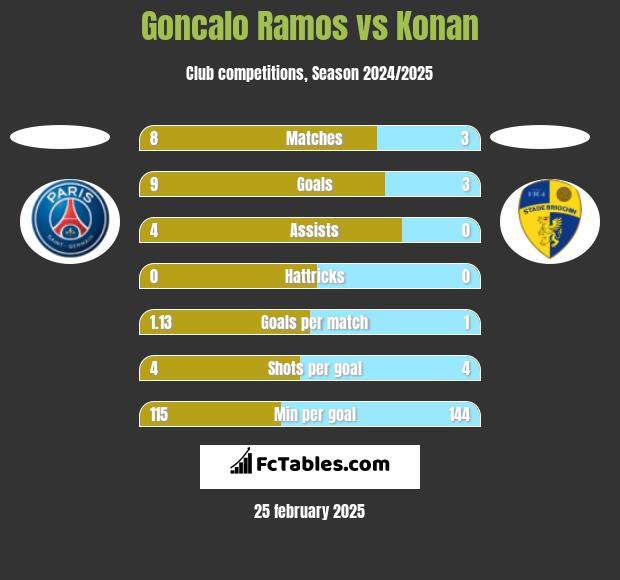 Goncalo Ramos vs Konan h2h player stats